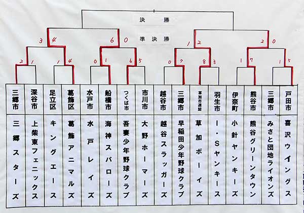 大会4日目結果